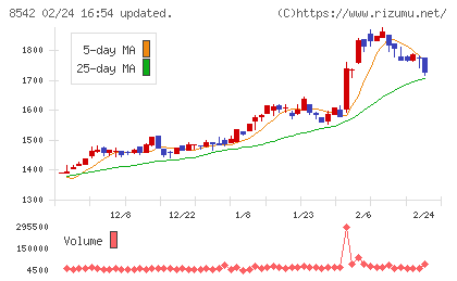 トマト銀行チャート