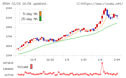 京葉銀行チャート