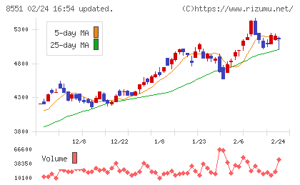 北日本銀行チャート