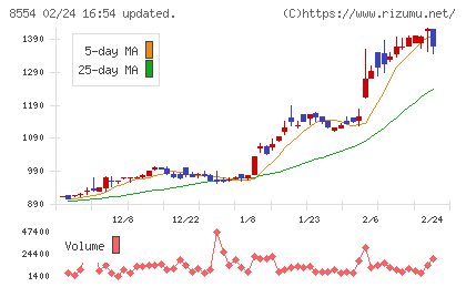 南日本銀行チャート