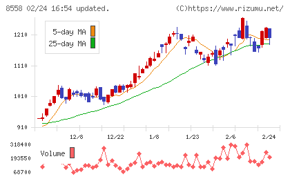 東和銀行チャート