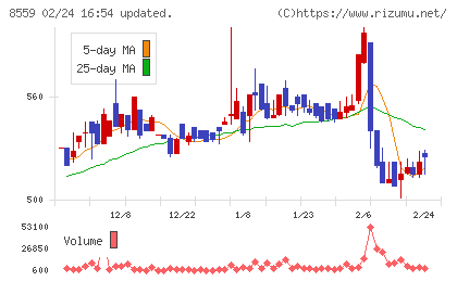 豊和銀行チャート