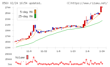 宮崎太陽銀行チャート