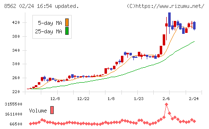 福島銀行チャート