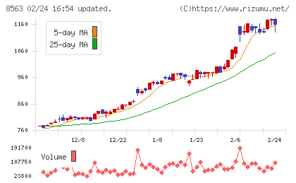 大東銀行チャート
