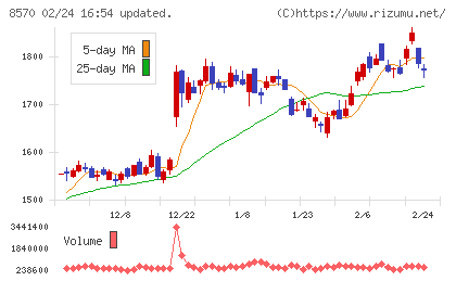 イオンフィナンシャルサービスチャート