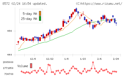 アコムチャート
