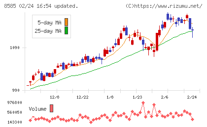 オリエントコーポレーションチャート