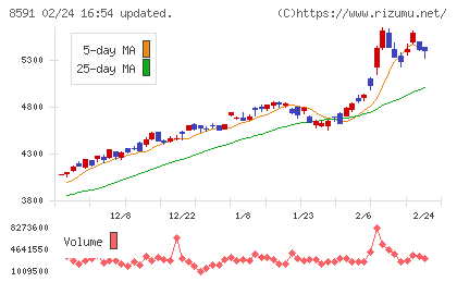 オリックスチャート