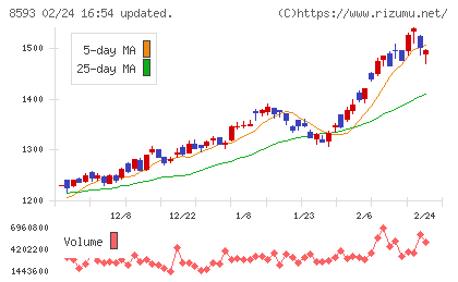 三菱HCキャピタルチャート