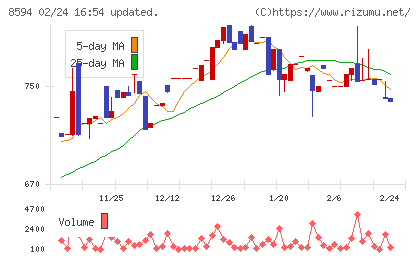 中道リースチャート