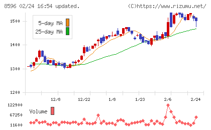 九州リースサービスチャート
