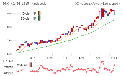 トモニホールディングスチャート