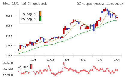 大和証券グループ本社チャート
