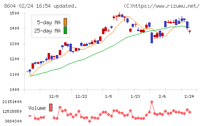 野村ホールディングスチャート