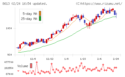 丸三証券チャート