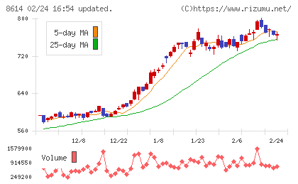 東洋証券チャート
