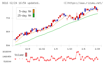 東海東京フィナンシャル・ホールディングスチャート