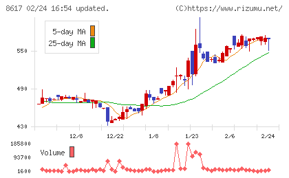 光世証券チャート