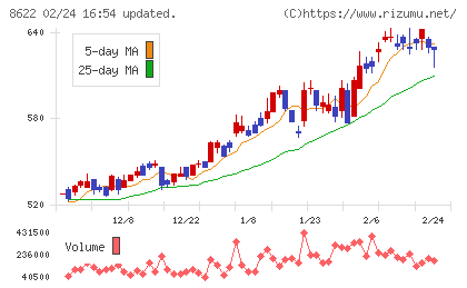 水戸証券チャート