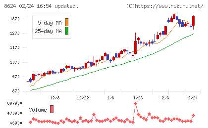 いちよし証券チャート