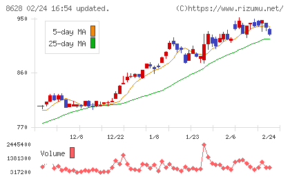 松井証券チャート