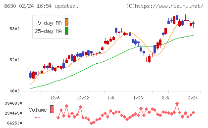 ＳＯＭＰＯホールディングスチャート
