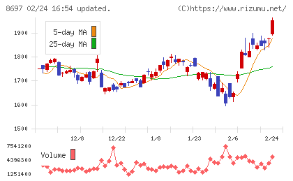 日本取引所グループチャート