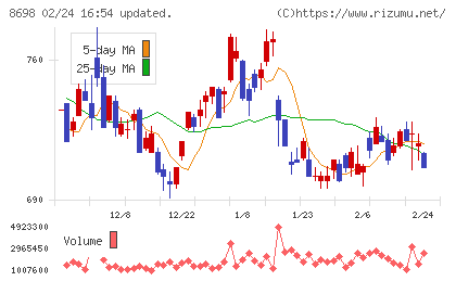 マネックスグループチャート