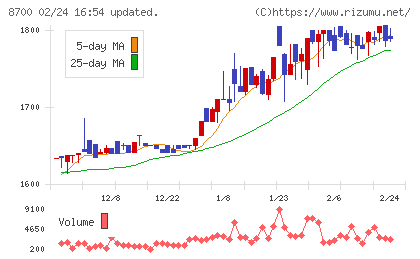 丸八証券チャート