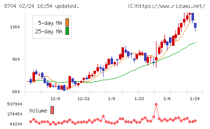 トレイダーズホールディングスチャート