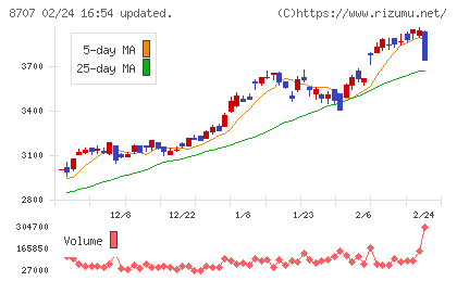 岩井コスモホールディングスチャート