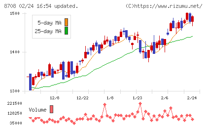 アイザワ証券グループチャート