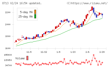 フィデアホールディングスチャート