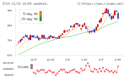 池田泉州ホールディングスチャート