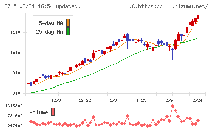 アニコム　ホールディングスチャート