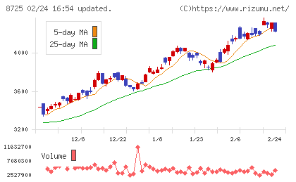 ＭＳ＆ＡＤインシュアランスグループホールディングスチャート