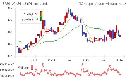 ソニーフィナンシャルグループチャート
