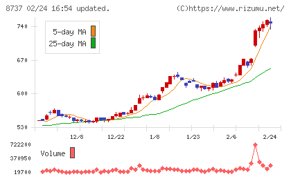 あかつき本社チャート