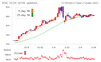 小林洋行チャート