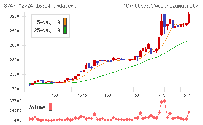 豊トラスティ証券チャート