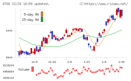 東京海上ホールディングスチャート