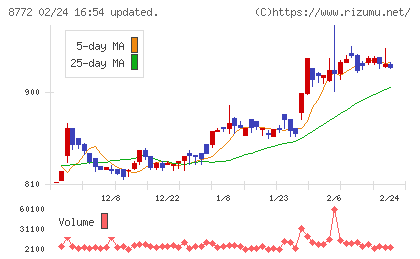 アサックスチャート