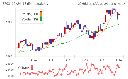ＮＥＣキャピタルソリューションチャート