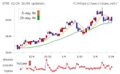 Ｔ＆Ｄホールディングスチャート