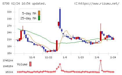 アドバンスクリエイトチャート