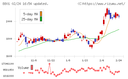 三井不動産チャート