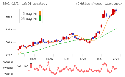 三菱地所チャート