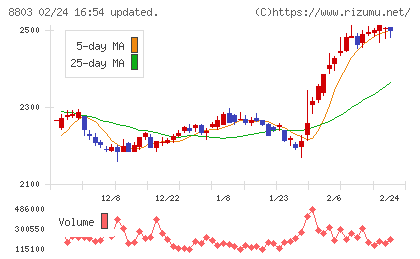 平和不動産チャート