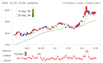 東京建物チャート